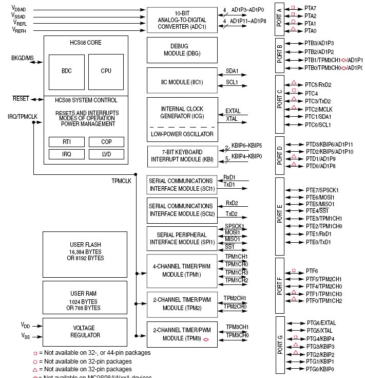 MC9S08AC16M, 8-разрядные микроконтроллеры с ядром HCS08